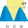 Billingsport tide chart for Sunday, July 17, 2022