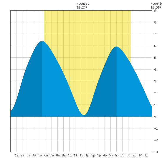 Billingsport tide chart for Monday, July 18, 2022