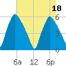 Billingsport tide chart for Monday, July 18, 2022