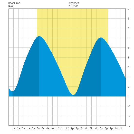 Billingsport tide chart for Tuesday, July 19, 2022