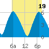 Billingsport tide chart for Tuesday, July 19, 2022