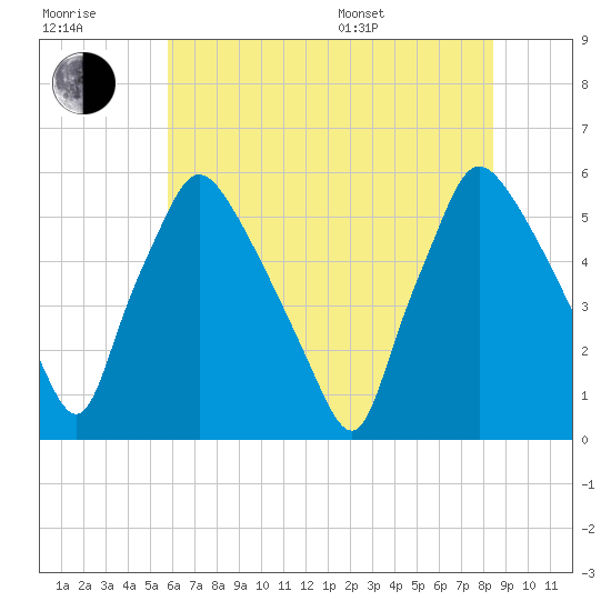 Billingsport tide chart for Wednesday, July 20, 2022