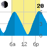 Billingsport tide chart for Wednesday, July 20, 2022