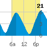 Billingsport tide chart for Thursday, July 21, 2022