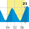 Billingsport tide chart for Saturday, July 23, 2022