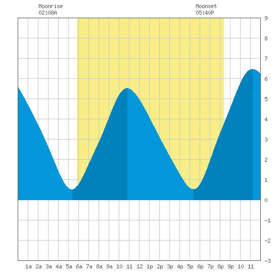 Billingsport tide chart for Sunday, July 24, 2022