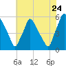 Billingsport tide chart for Sunday, July 24, 2022