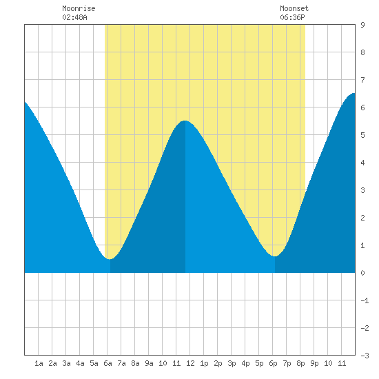 Billingsport tide chart for Monday, July 25, 2022