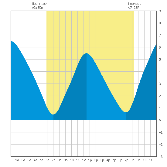 Billingsport tide chart for Tuesday, July 26, 2022