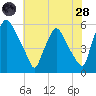 Billingsport tide chart for Thursday, July 28, 2022