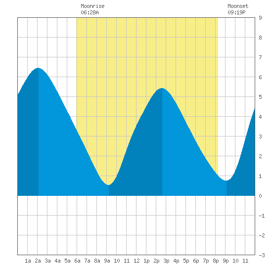 Billingsport tide chart for Friday, July 29, 2022