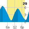 Billingsport tide chart for Friday, July 29, 2022