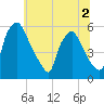 Billingsport tide chart for Saturday, July 2, 2022