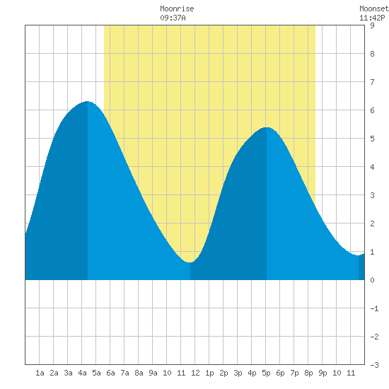 Billingsport tide chart for Sunday, July 3, 2022