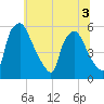 Billingsport tide chart for Sunday, July 3, 2022