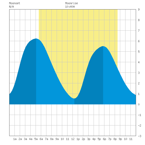 Billingsport tide chart for Monday, July 4, 2022
