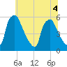 Billingsport tide chart for Monday, July 4, 2022