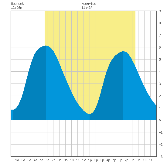 Billingsport tide chart for Tuesday, July 5, 2022