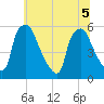 Billingsport tide chart for Tuesday, July 5, 2022