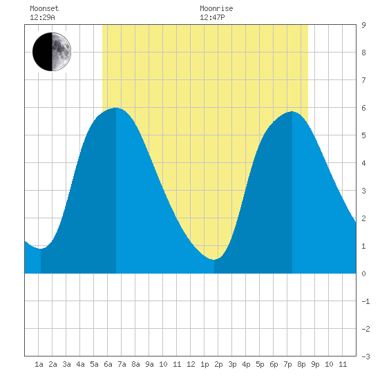 Billingsport tide chart for Wednesday, July 6, 2022