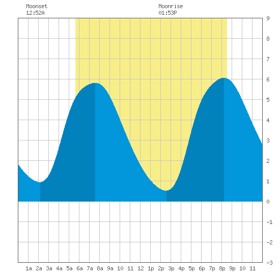 Billingsport tide chart for Thursday, July 7, 2022
