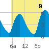 Billingsport tide chart for Saturday, July 9, 2022