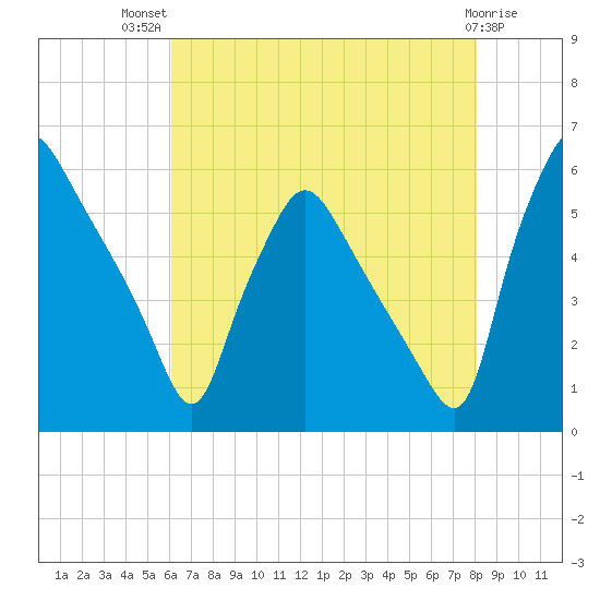 Billingsport tide chart for Wednesday, August 10, 2022