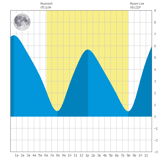 Billingsport tide chart for Thursday, August 11, 2022