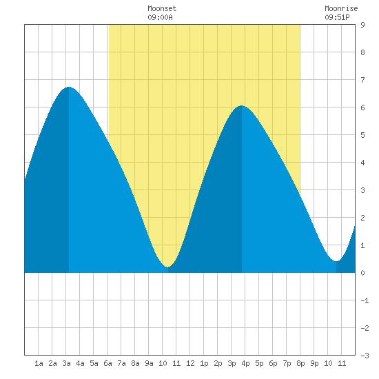 Billingsport tide chart for Sunday, August 14, 2022