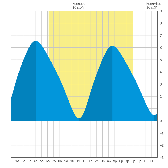 Billingsport tide chart for Monday, August 15, 2022