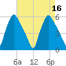 Billingsport tide chart for Tuesday, August 16, 2022
