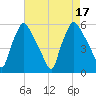 Billingsport tide chart for Wednesday, August 17, 2022