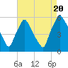 Billingsport tide chart for Saturday, August 20, 2022