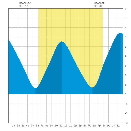 Billingsport tide chart for Tuesday, August 23, 2022