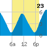 Billingsport tide chart for Tuesday, August 23, 2022