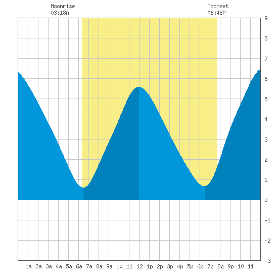 Billingsport tide chart for Wednesday, August 24, 2022