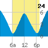 Billingsport tide chart for Wednesday, August 24, 2022