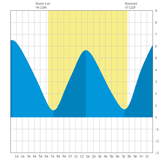 Billingsport tide chart for Thursday, August 25, 2022