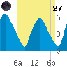 Billingsport tide chart for Saturday, August 27, 2022