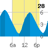 Billingsport tide chart for Sunday, August 28, 2022