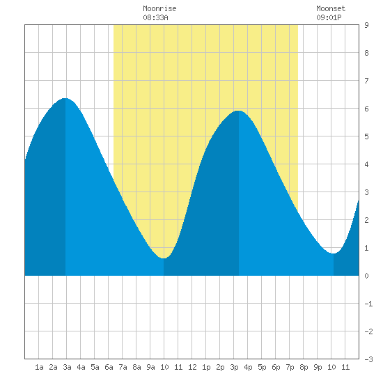 Billingsport tide chart for Monday, August 29, 2022