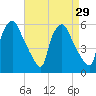 Billingsport tide chart for Monday, August 29, 2022