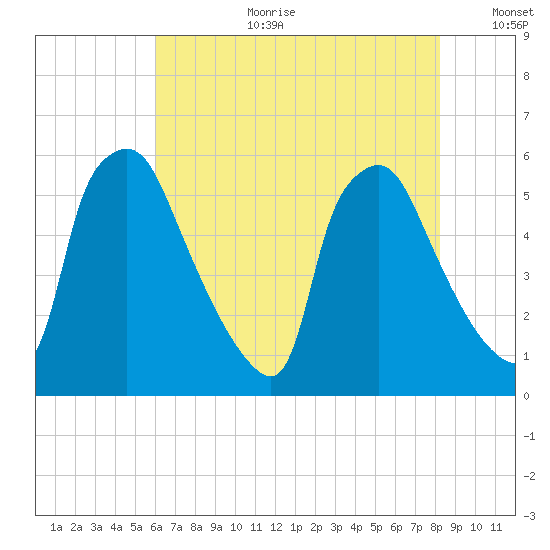 Billingsport tide chart for Tuesday, August 2, 2022