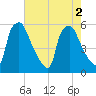 Billingsport tide chart for Tuesday, August 2, 2022