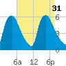 Billingsport tide chart for Wednesday, August 31, 2022