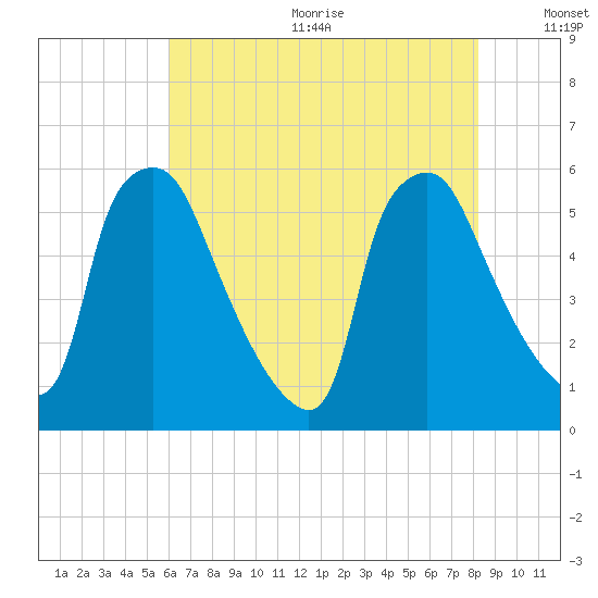 Billingsport tide chart for Wednesday, August 3, 2022