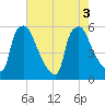 Billingsport tide chart for Wednesday, August 3, 2022