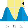 Billingsport tide chart for Thursday, August 4, 2022