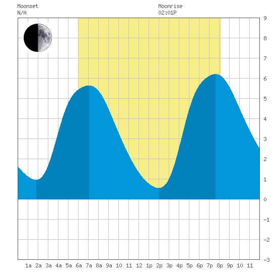 Billingsport tide chart for Friday, August 5, 2022