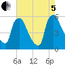 Billingsport tide chart for Friday, August 5, 2022